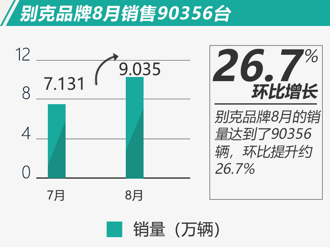 憑產(chǎn)品實(shí)力說話 別克銷量提前進(jìn)入攀升階段-圖2