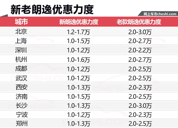 新一代朗逸銷量僅占車系4成 經(jīng)銷商:優(yōu)惠將加大-圖1