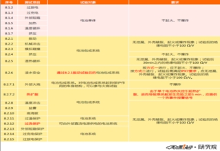 今年從特斯拉自燃事件開始，多家新能源車企如同中了魔咒一般