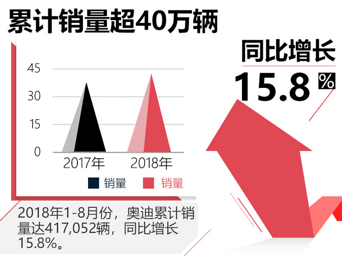 奧迪前8月銷量增16 A4L突破10萬-年內(nèi)再推2新車-圖1