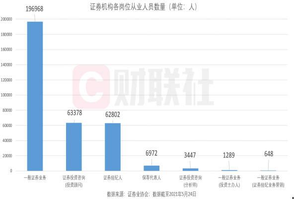 平均年齡35.74歲，1/3碩士以上學歷……證券從業(yè)人員大數(shù)據(jù)來了