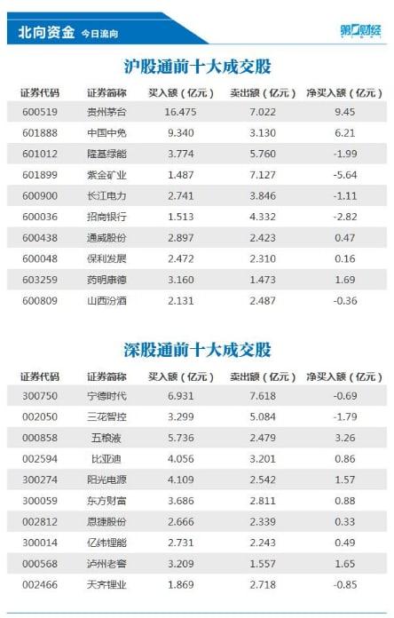 北向資金今日凈買入42.77億元 貴州茅臺、中國中免等獲加倉