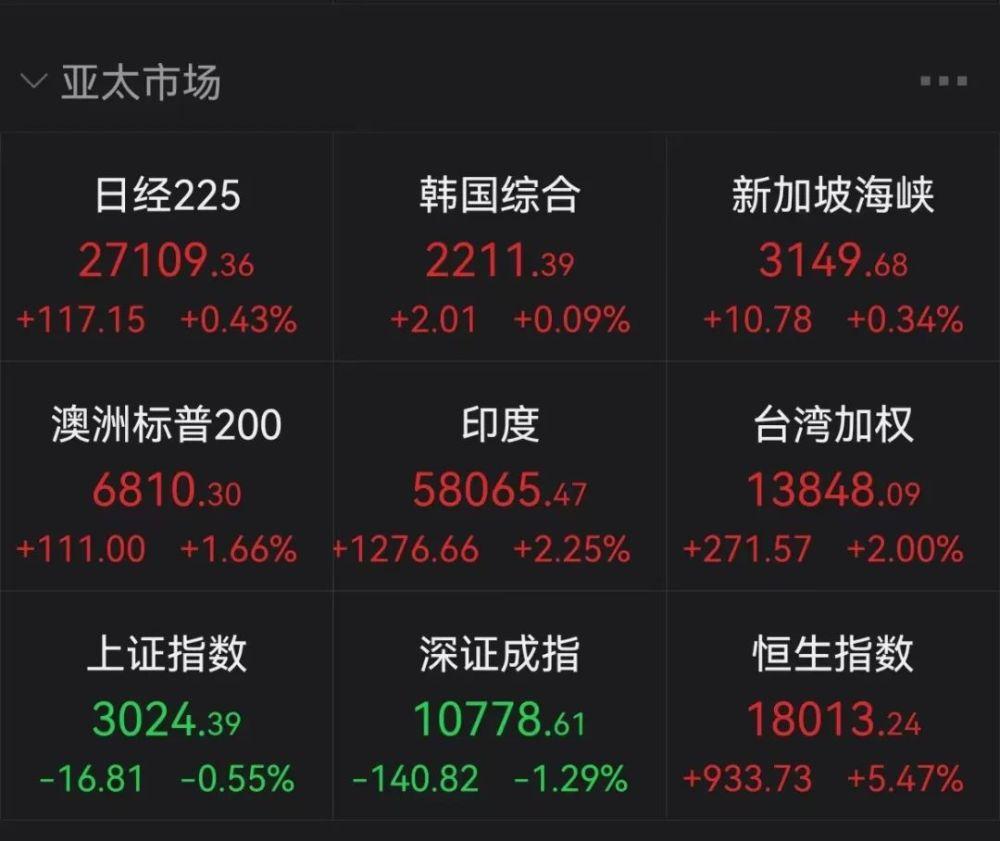 史詩級暴漲！剛剛，港股狂拉近1000點(diǎn)！平安9.6%、比亞迪9.3%，A50也猛拉…