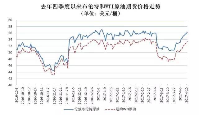 連續(xù)五天上漲，國(guó)際油價(jià)創(chuàng)三月以來(lái)最大單周漲幅