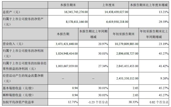 邁瑞醫(yī)療：預(yù)計第三季度凈利同比增20%