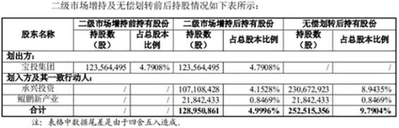 增持5%！鋰電材料龍頭股再獲重要股東舉牌