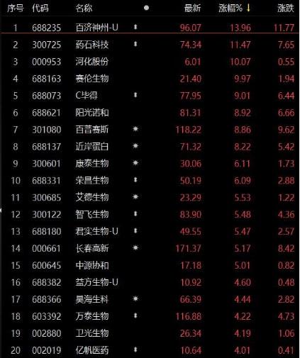 新藥研發(fā)“有門”！百濟(jì)神州股價(jià)大漲近14% 生物醫(yī)藥的春天來了？