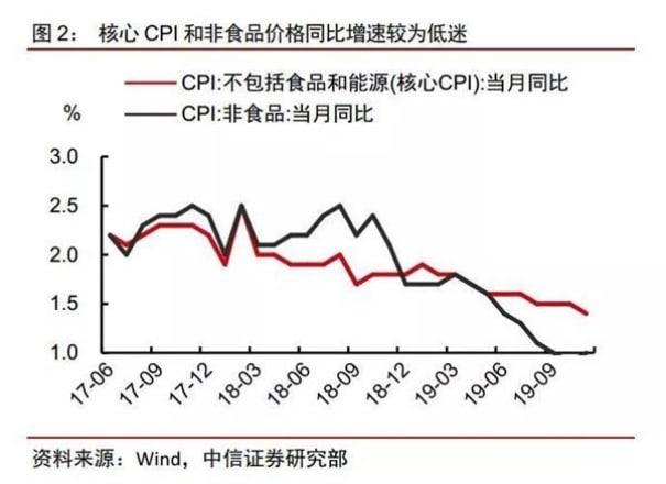 中信證券：年內CPI或難有破3壓力 后續(xù)PPI環(huán)比或將開始企穩(wěn)回升