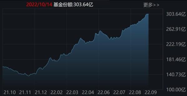 蜂擁進(jìn)場！70億資金借ETF瘋狂掃貨，上證50、科創(chuàng)50ETF份額創(chuàng)新高！