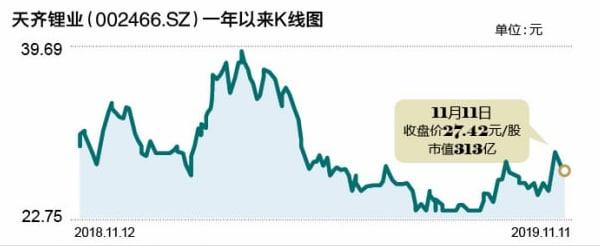 天齊鋰業(yè)前三季凈利同比增超20倍 股價為何反跌？