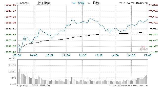 收評(píng)：創(chuàng)業(yè)板指漲0.49% 醫(yī)藥、物流板塊大漲