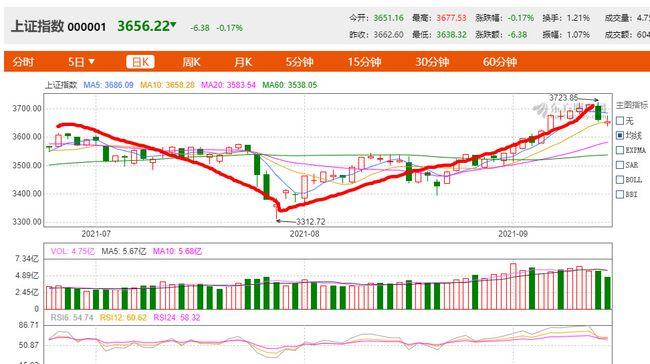 香港恒生指數收跌6.36% 恒生科技指數跌9.65%