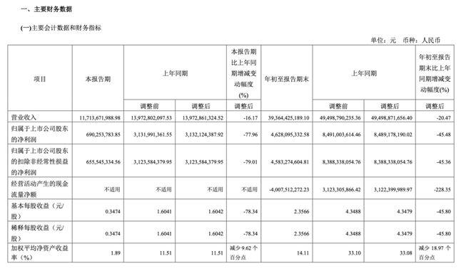 劉彥春減持！3500億“免稅茅”凈利猛降78%