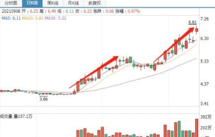 持續(xù)爆發(fā)！最牛＂中字頭＂兩天暴漲50%，基建類基金也大漲！機(jī)構(gòu)仍低配，后市怎么走？