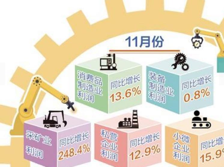 統(tǒng)計(jì)局：1-10月份工業(yè)企業(yè)利潤結(jié)構(gòu)繼續(xù)改善