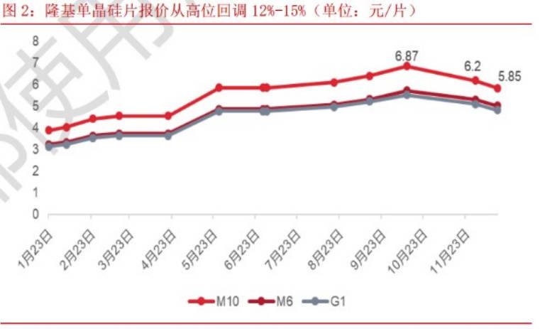 發(fā)生了什么？硅片價格一周大跌超10%