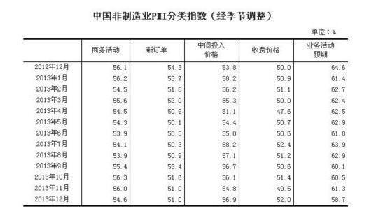 統(tǒng)計局：中國12月制造業(yè)PMI為47.0%%，比上月下降1.0個百分點