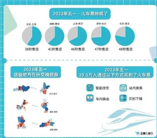 2023年五一假期成為“史上最火五一”，熱門目的地和民宿訂單再創(chuàng)新高