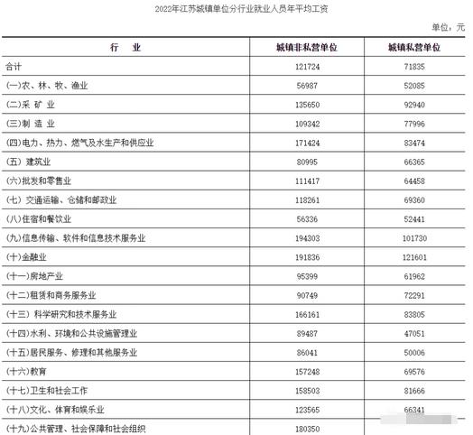 江蘇省2022年城鎮(zhèn)單位就業(yè)人員年平均工資公布！詳解數(shù)據(jù)及背后趨勢(shì)