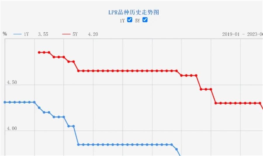 利好消息！5年期以上LPR下降10個(gè)基點(diǎn)，100萬元房貸30年可減少2.1萬元