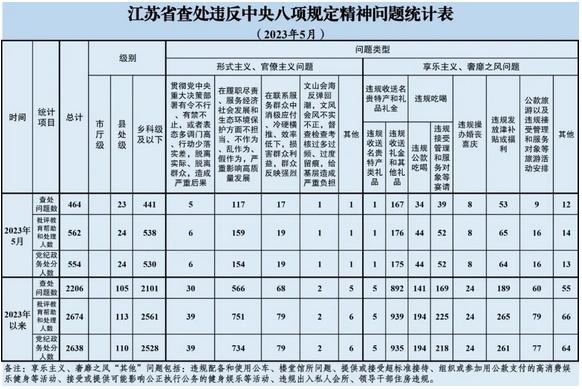 江蘇省2023年5月查處464起違反中央八項規(guī)定精神問題