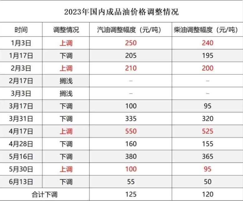 國內(nèi)成品油或面臨上調(diào)，原油價(jià)格波動(dòng)引發(fā)市場關(guān)注