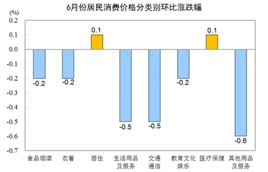 6月CPI數(shù)據(jù)發(fā)布：同比穩(wěn)定，環(huán)比微降0.2%