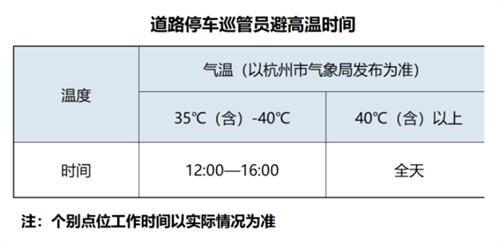 杭州高溫天氣下，巡管員休息免費(fèi)停車政策引關(guān)注